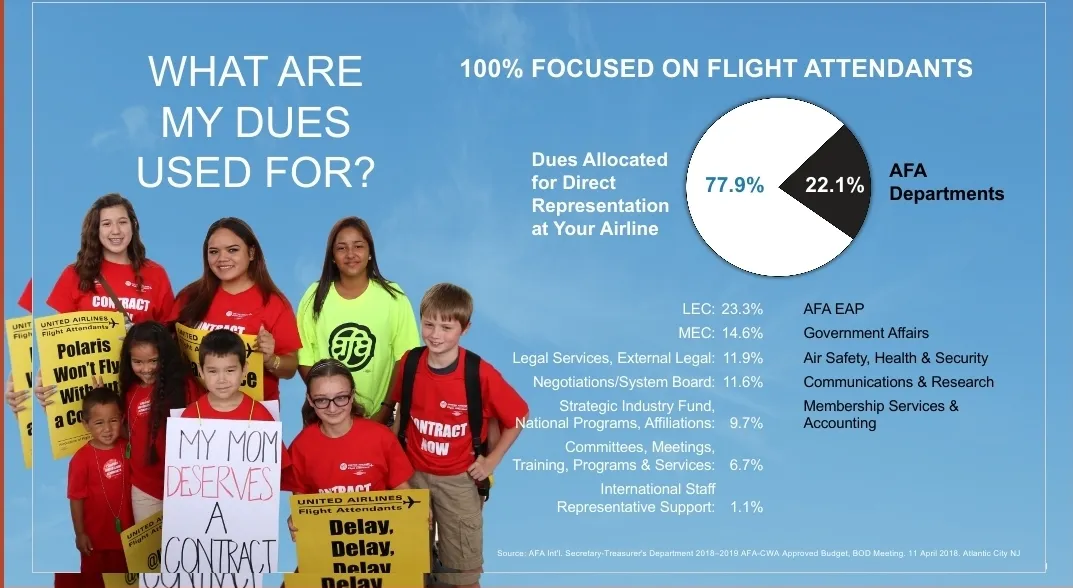 Graphic showing AFA membership dues.